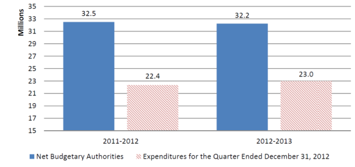 Comparison of Net Budgetary Authorities and Expenditures as of December 31, for fiscal years 2011-12 and 2012-13