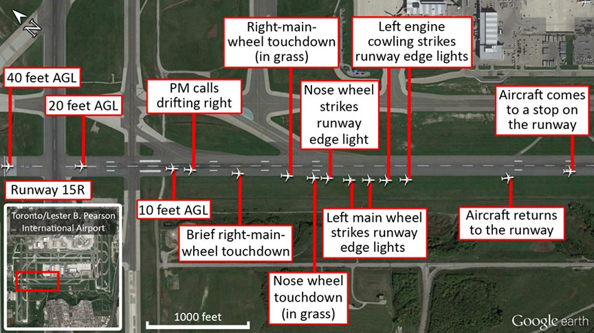 The aircraft's track from 20 feet AGL until it came to a stop on the runway