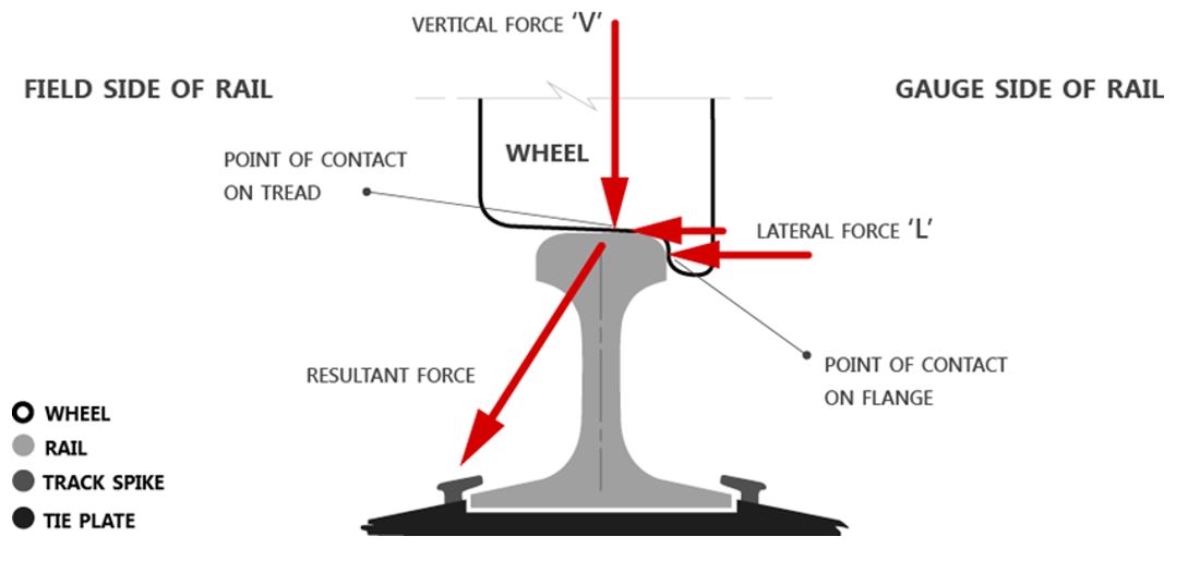 Lateral-to-vertical forces between wheel and rail (Source: Association of American Railroads)