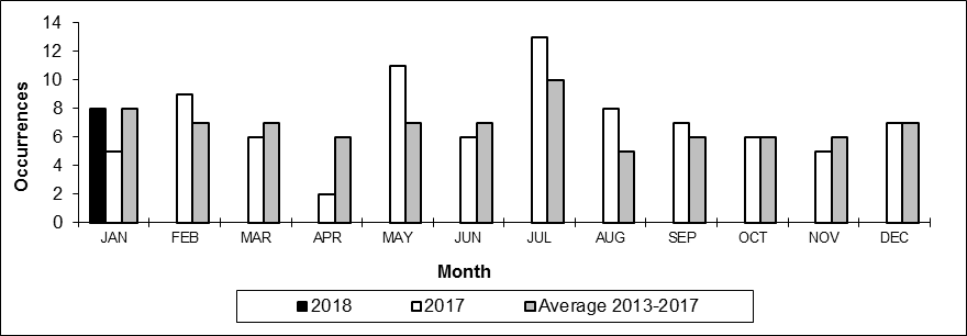 Number of main-track train derailments per month