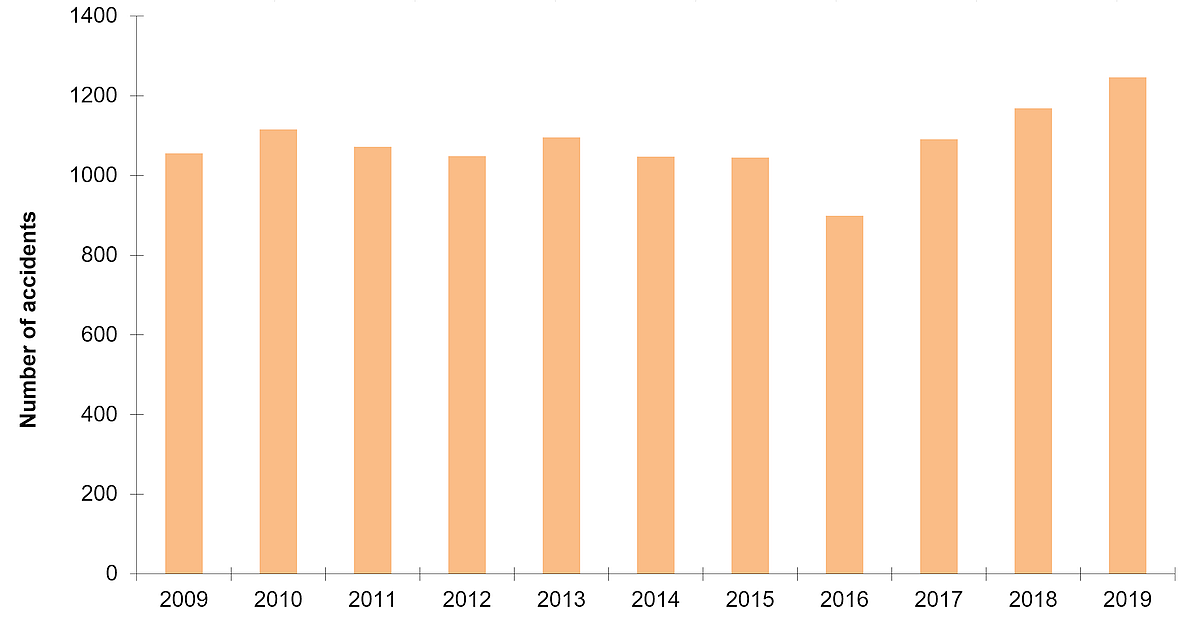 Number of rail accidents, 2009 to 2019