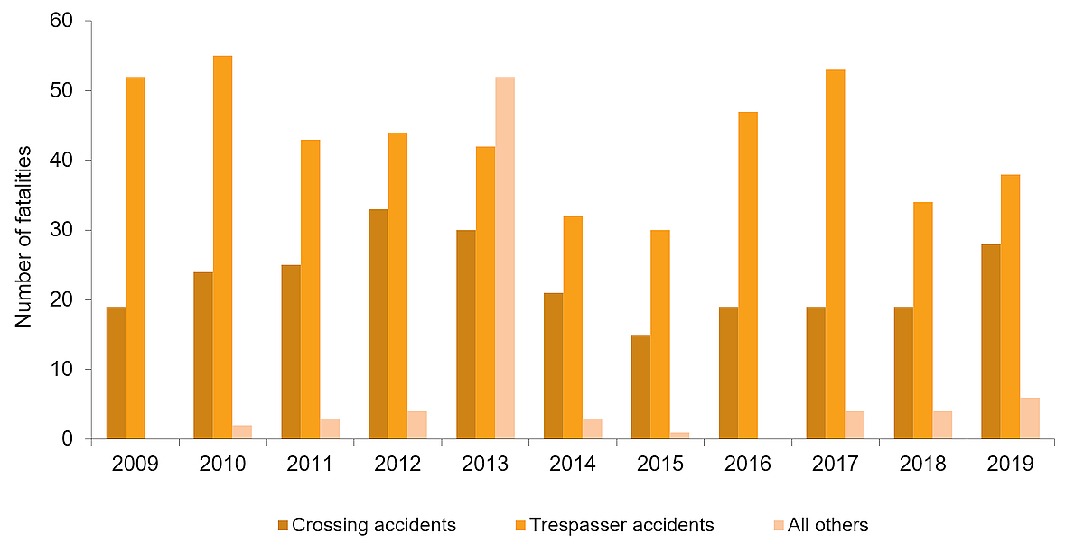 Number of fatalities by type of occurrence, 2009 to 2019