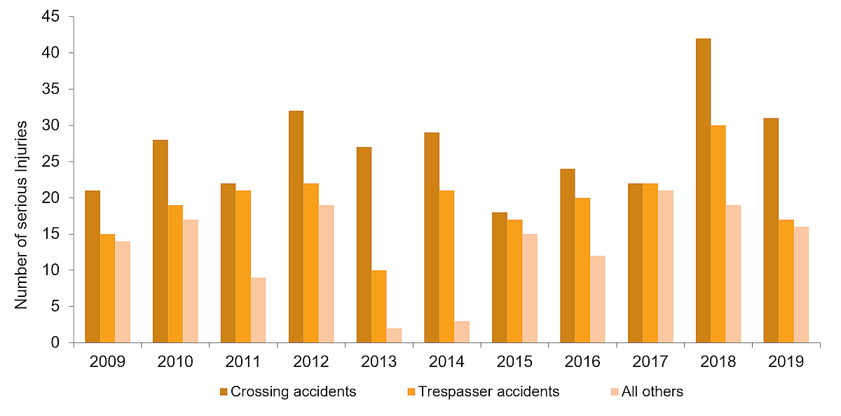 Number of serious injuries by type of occurrence, 2009 to 2019