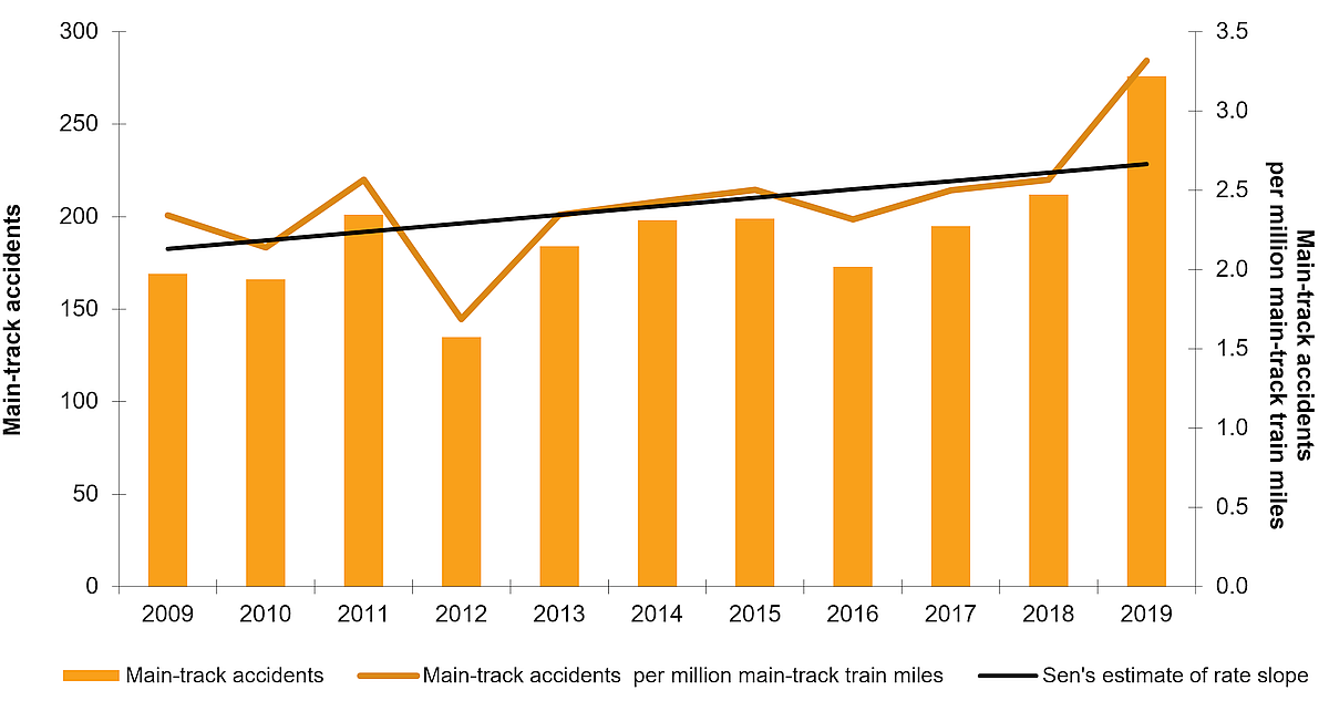 The figure is a bar graph that shows main-track accidents and main-track accident rates per million main-track train miles per year, from 2009 to 2019.