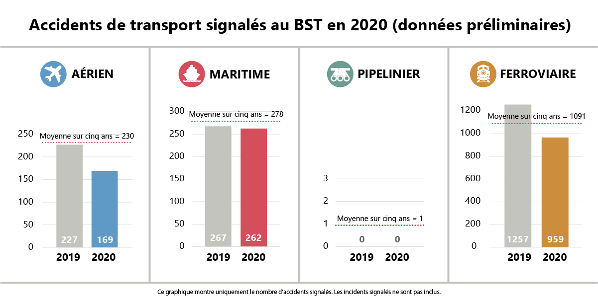 Accidents de transport signalés au BST en 2020 (données préliminaires)