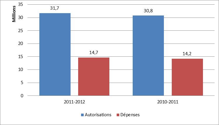 Figure 1. Dépenses du deuxième trimestre par rapport aux autorisations annuelles