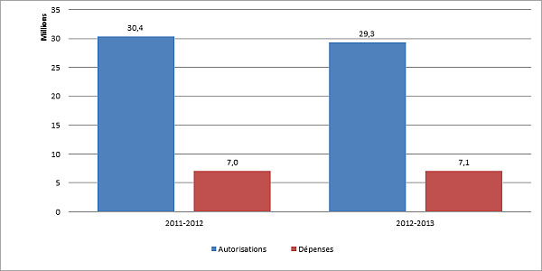 Figure 1. Dépenses du premier trimestre par rapport aux autorisations annuelles