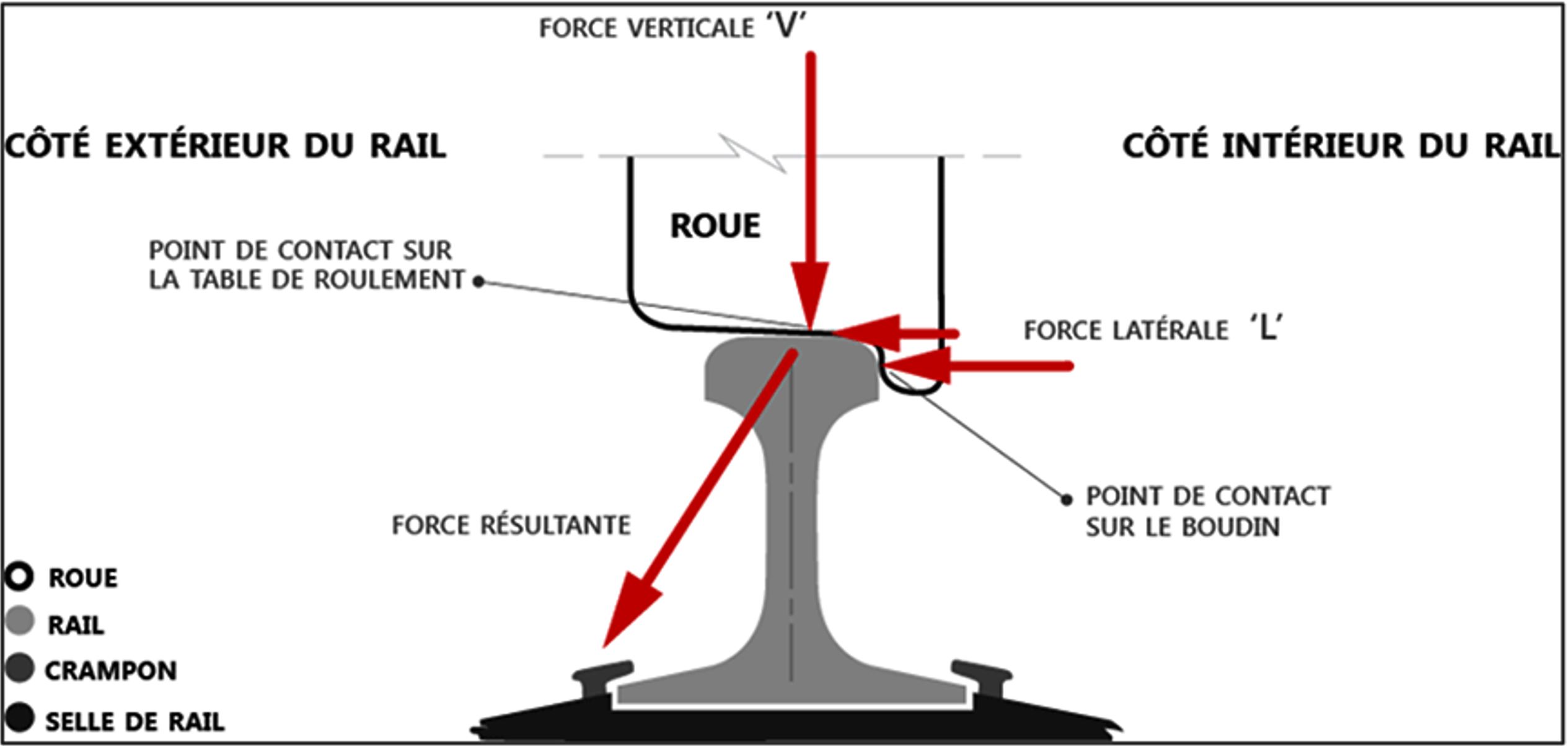Forces latérales et verticales entre la roue et le rail (Source : Association of American Railroads, avec annotations du BST)