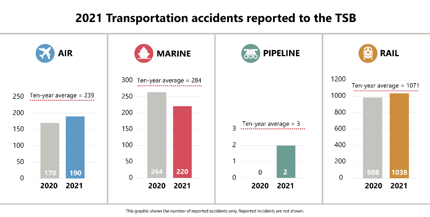 2021 Transportation accidents reported to the TSB
