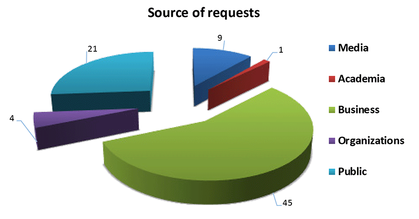 Pie chart showing source of requests