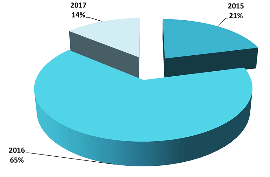 Investigations in progress by occurrence year as of 31 March 2017