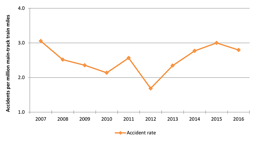 Graph of main-track accident rate