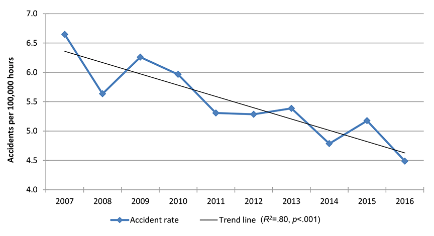 Canadian-registered aircraft accident rate