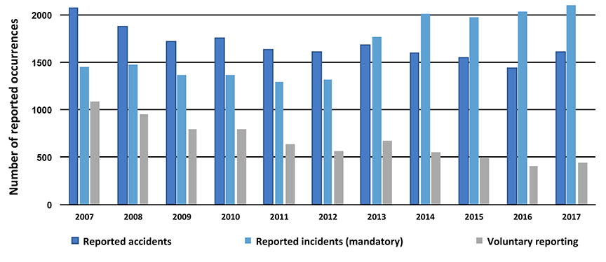 Graph of reported occurrences, 2007 to 2017