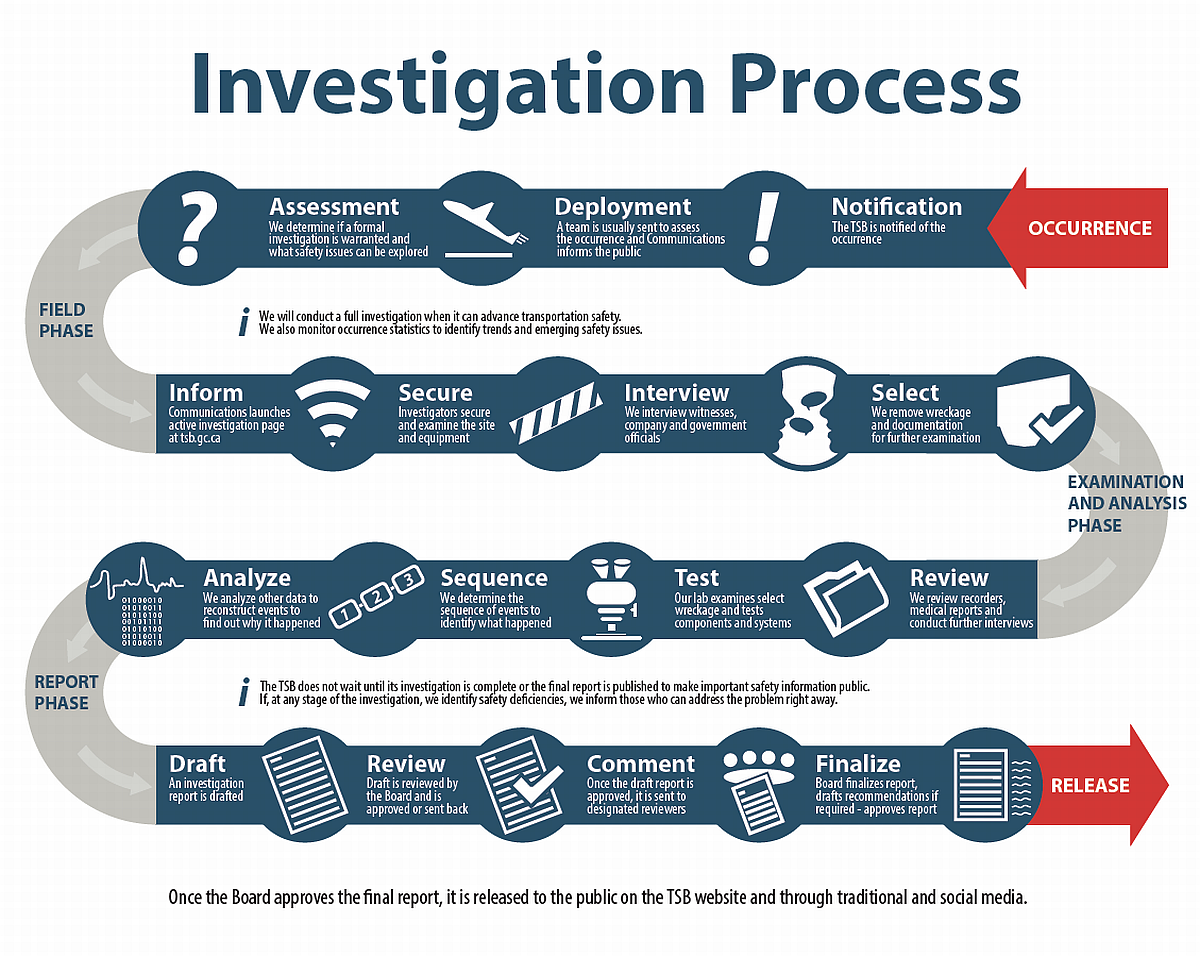  The TSB investigation process from occurrence to report