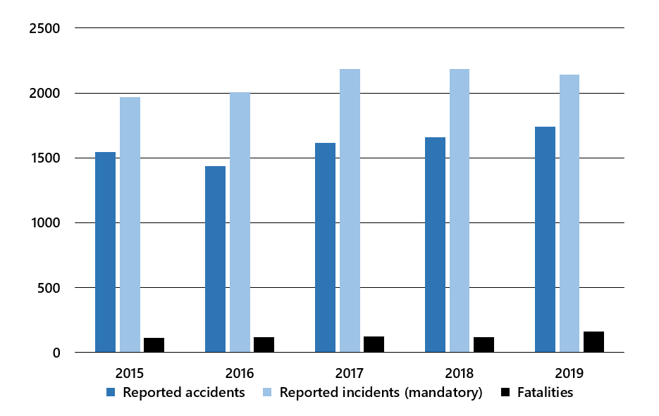  Transportation occurrences reported to the TSB, 2015 to 2019
