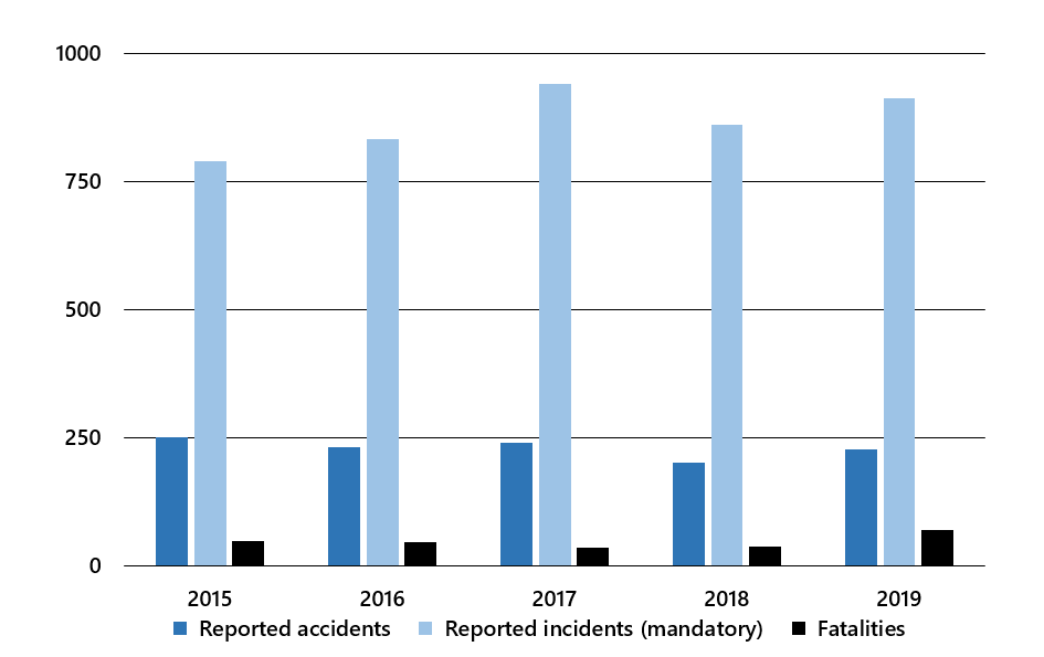 Aviation accidents, incidents and fatalities, 2015 to 2019