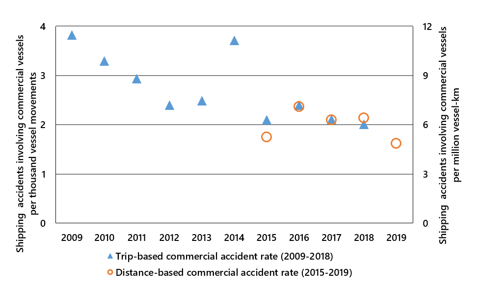 Accident rate, Canadian commercial non-fishing vessels, 2009 to 2019