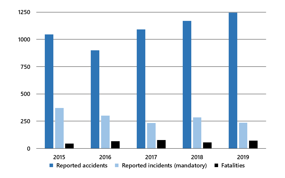 Rail accidents, incidents and fatalities, 2015 to 2019