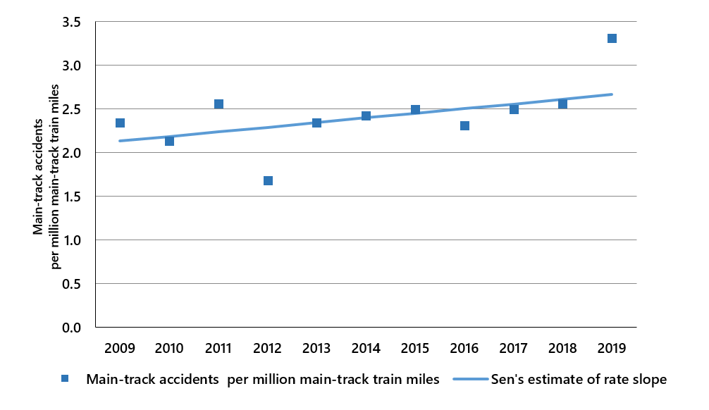 Main-track accident rate, 2009 to 2019