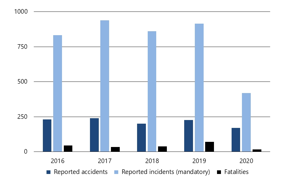 Air transportation accidents, incidents and fatalities, 2016 to 2020