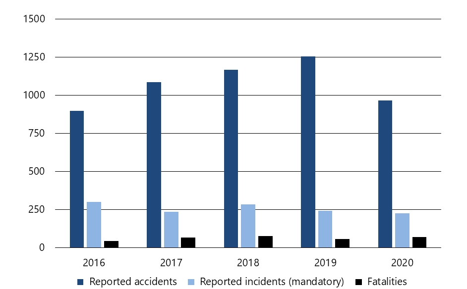 Rail transportation accidents, incidents and fatalities, 2016 to 2020