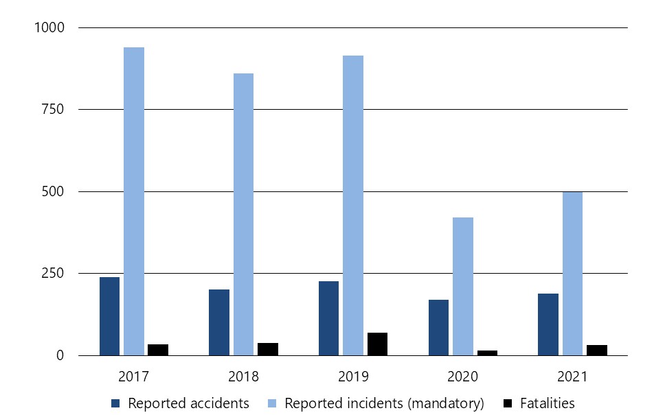 Air transportation accidents, incidents and fatalities, 2017 to 2021
