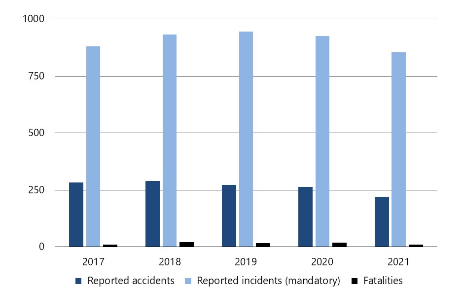 Marine transportation accidents, incidents and fatalities, 2017 to 2021