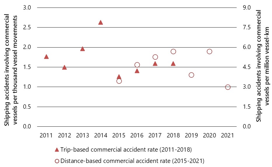 Shipping accident rate, Canadian commercial non-fishing vessels, 2011 to 2021
