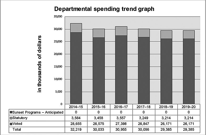 Departmental spending trend graph