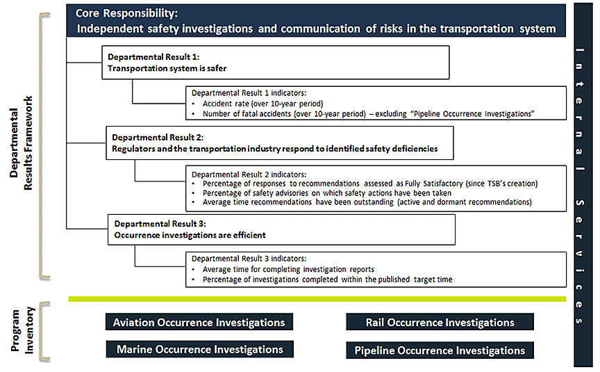 Departmental Results Framework
