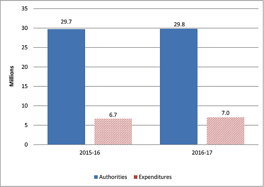 Graph of first quarter expenditures compared to annual authorities