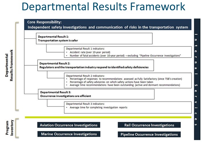 Departmental Results Framework