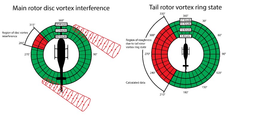 Main rotor disc vortex interference and tail rotor vortex ring state angle based on relative wind direction and speed (Source: TSB, based on figures included in Federal Aviation Administration, Advisory Circular 90-95: Unanticipated Right Yaw in Helicopters [1995])