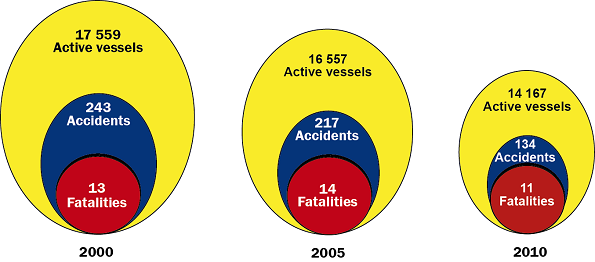 Vessel activity, accidents and fatalities