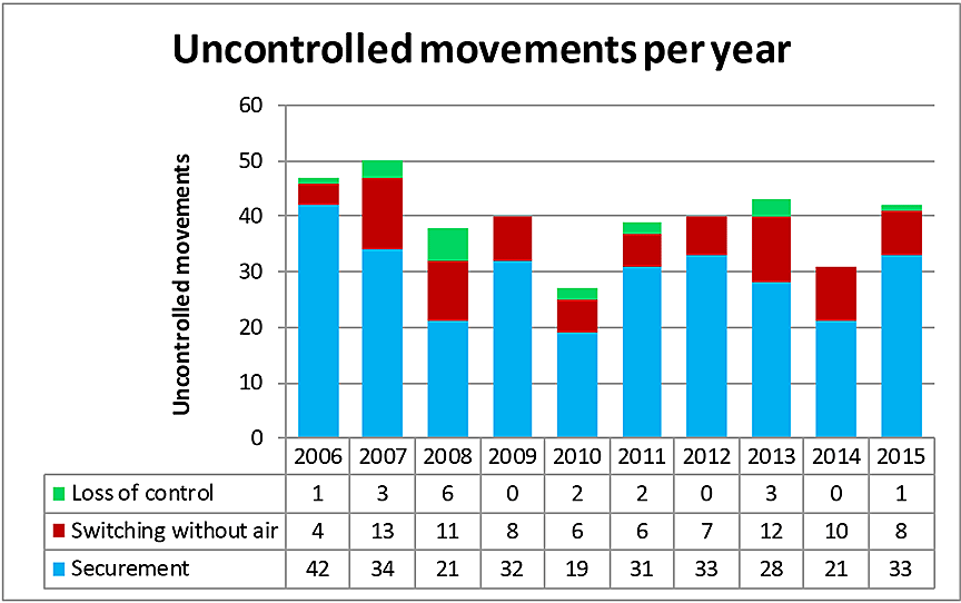 Occurrences defined as uncontrolled movements, 2006–2015