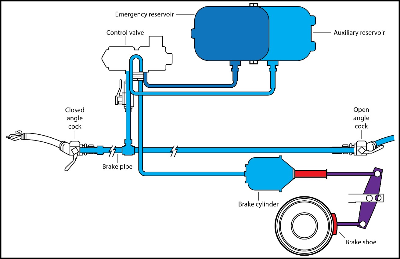 Rail car air brake system (Source: TSB)