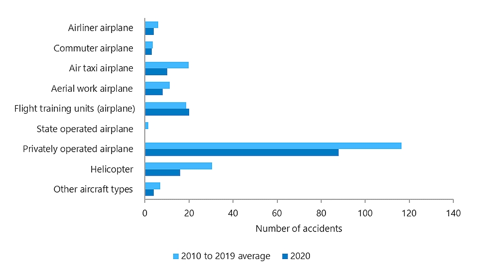 Accidents involving Canadian-registered  aircraft, excluding ultralights, by aircraft type and operation type in 2020,  compared with the 2010–2019 average