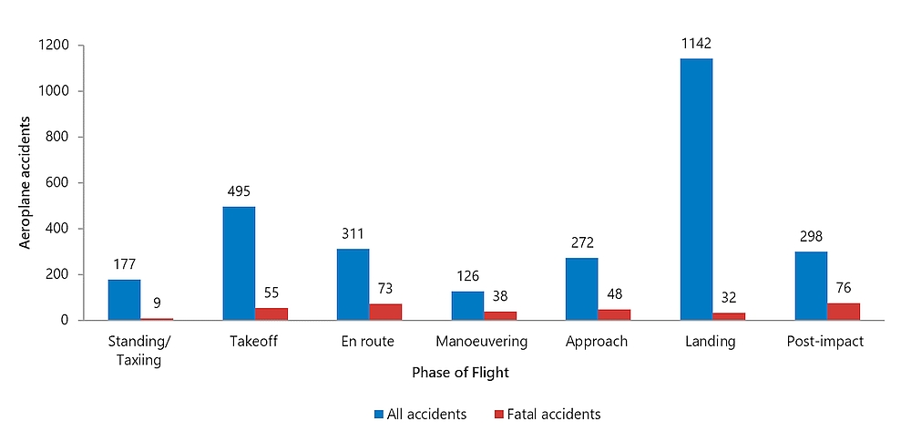Airplane accidents having events in selected  phases of flight, 2010 to 2020