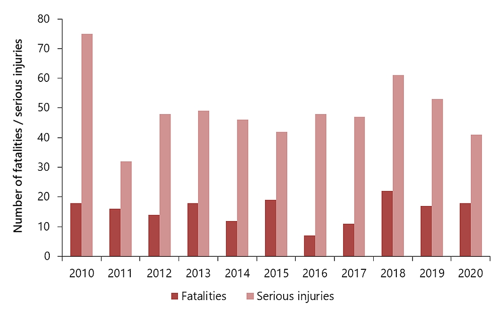 Marine fatalities and serious injuries, 2010–2020