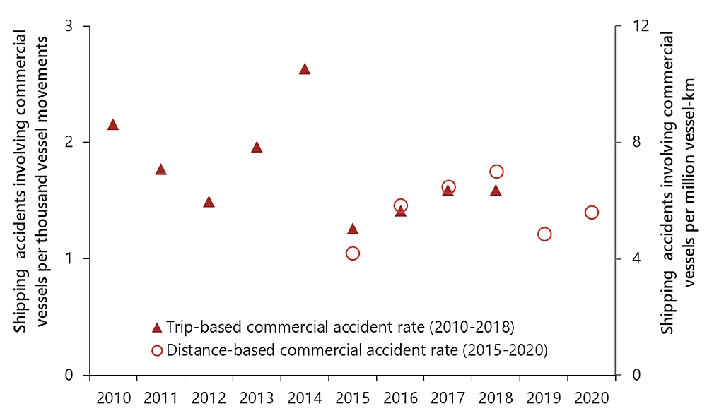 Shipping accident rate for Canadian-flag  commercial non-fishing vessels, 2010–2020