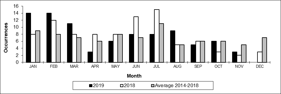 Number of main-track train derailments per month
