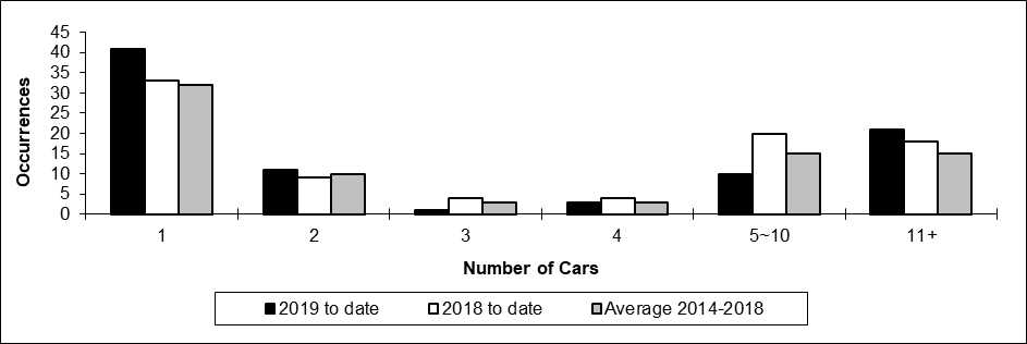 Number of main-track train derailments per total number of car derailed