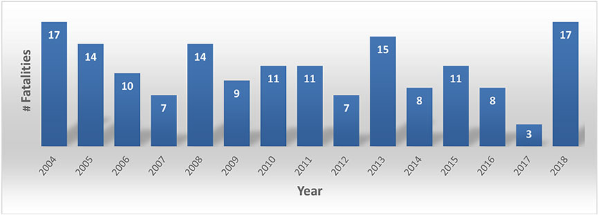 Number of fishing vessel fatalities, Canada, 2004–2018