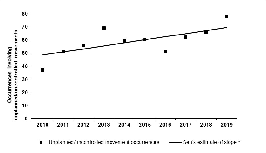 Occurrences involving unplanned/uncontrolled movement of rail equipment, 2010 to 2019