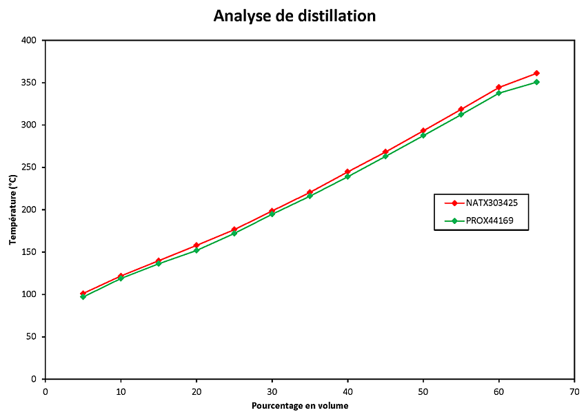 Figure 3 : Distribution du point d'ébullition (ASTM D86) pour 2 échantillons de pétrole brut prélevés sur le train-bloc MMA-874 situé à Farnham (Québec)