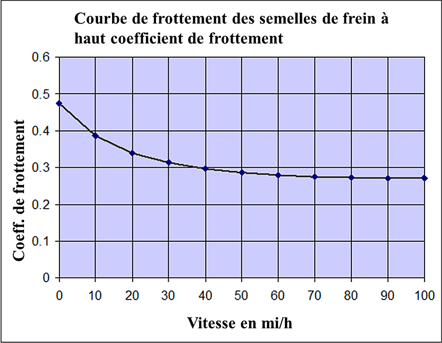 Graphe du coefficient de frottement de semelles de frein propres neuves
