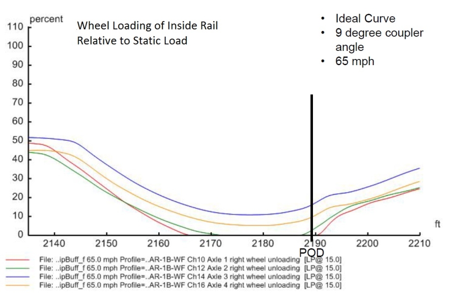 Pourcentage de charge des roues dans le cas 4: MeasuredTrack_9DegF100V30 (en anglais seulement)