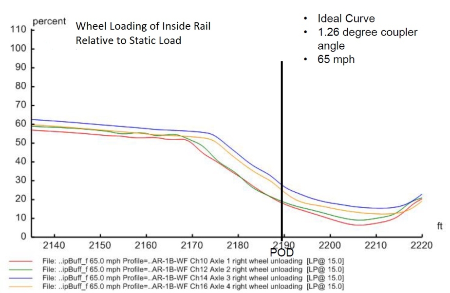 Pourcentage de charge des roues dans le cas 5: IdealCurve_9DegF100V65 (en anglais seulement)