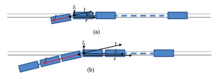 Représentation schématique de la force d'obstruction opposée au déplacement du reste du train quand les wagons déraillés forment une ligne
